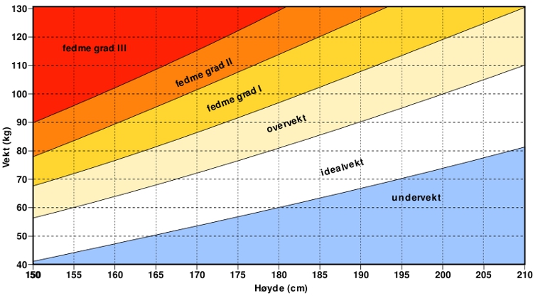 BMI - resulatater grafisk illustrert